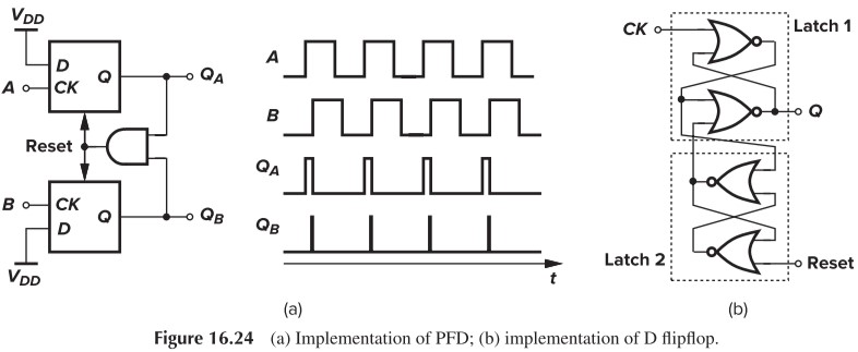 Figure 16.24 (a) Implementation of PFD, (b) implementation of D flipflop