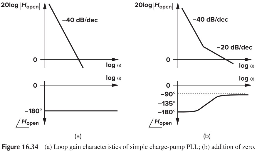 Figure 16.34 (a) Loop gain characteristics of simple charge-pump PLL, (b) addition of zero