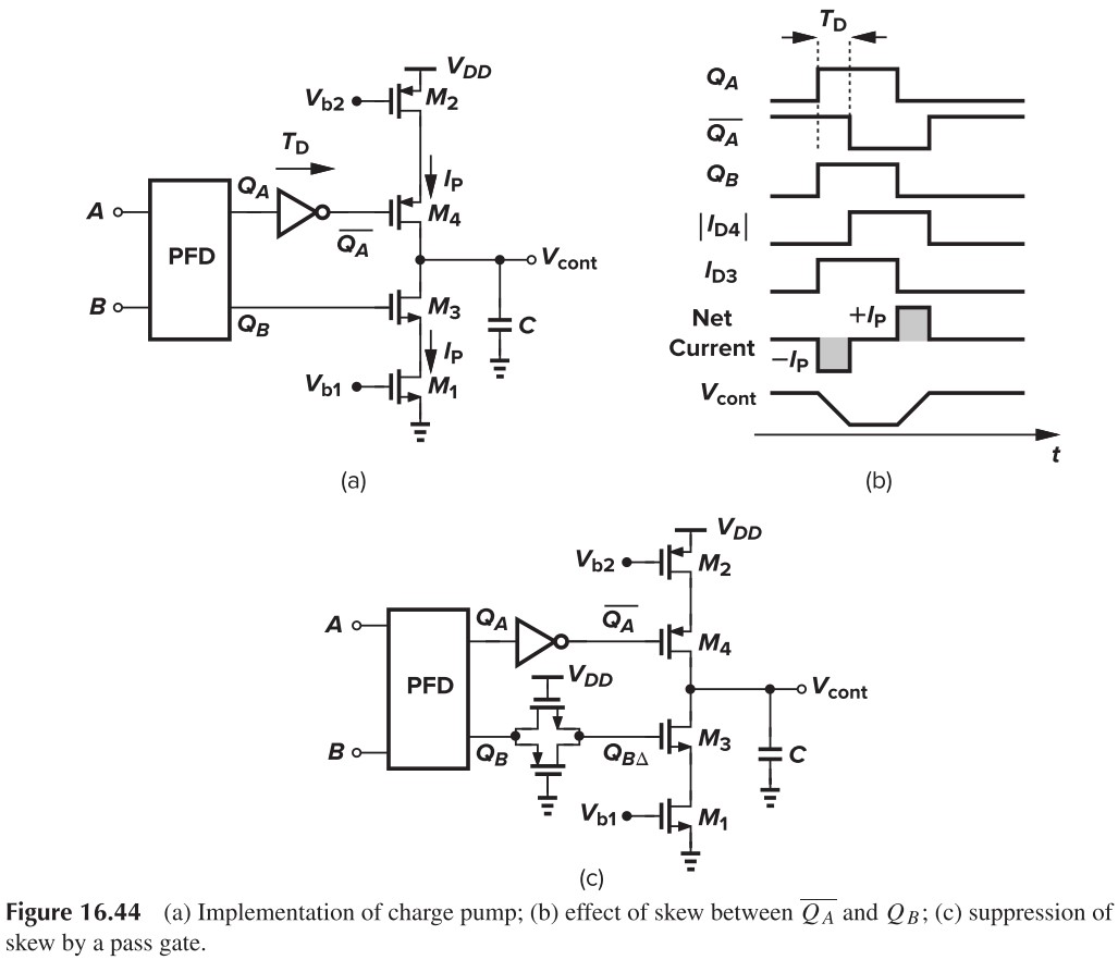 Figure 16.44 (a) Implementation of charge pump (b) effect of skew between QA and QB, (c) suppression of skew by a pass gate