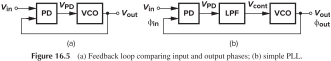 Figure 16.5 (a) Feedback loop comparing input and output phases, (b) simple PLL