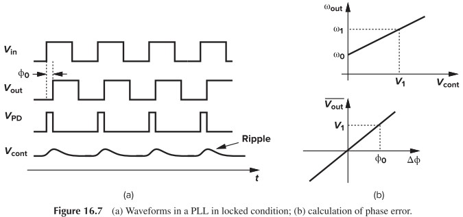 Figure 16.7 (a) Waveforms in a PLL in locked condition, (b) calculation of phase error