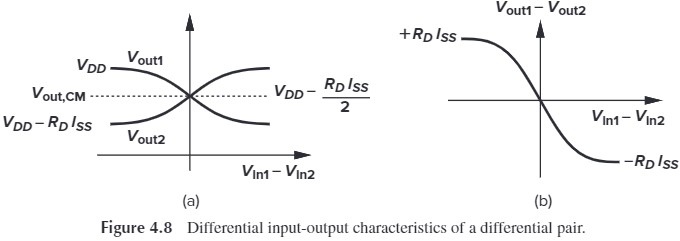 Figure 4.8 Differential input-output characteristics