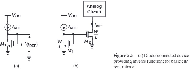 Figure 5.5(a) Diode-connected deviceproviding inverse function, (b) basic current mirror