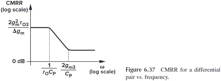 Figure 6.37 CMRR  for  a  differential pair vs. frequency