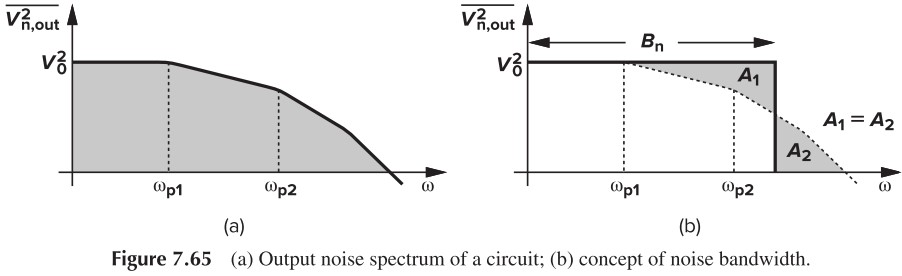 Figure 7.65 (a) Output noise spectrum of a circuit, (b) concept of noise bandwidth" title=“Figure 7.65 (a) Output noise spectrum of a circuit, (b) concept of noise bandwidth